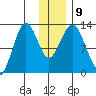 Viekoda Bay tide chart for Thursday, December 9, 2021