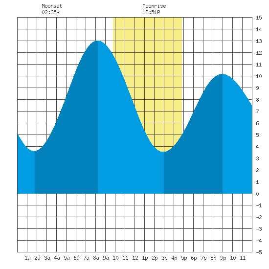 Viekoda Bay tide chart for Monday, January 10, 2022