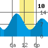 Viekoda Bay tide chart for Monday, January 10, 2022