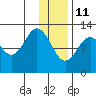 Viekoda Bay tide chart for Tuesday, January 11, 2022