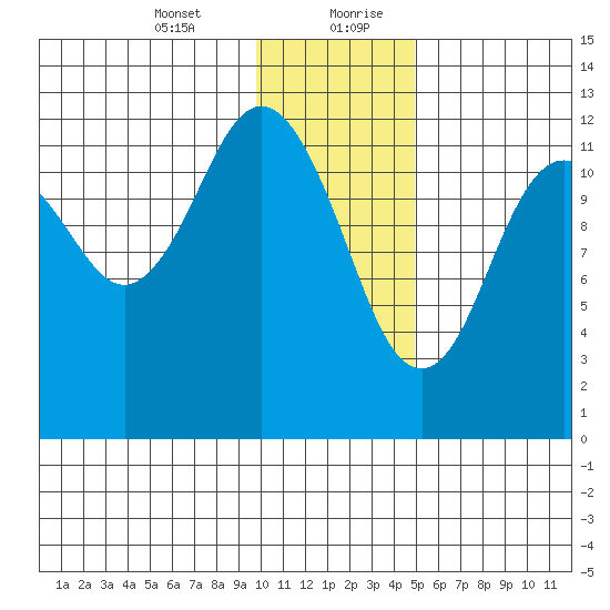 Viekoda Bay tide chart for Wednesday, January 12, 2022