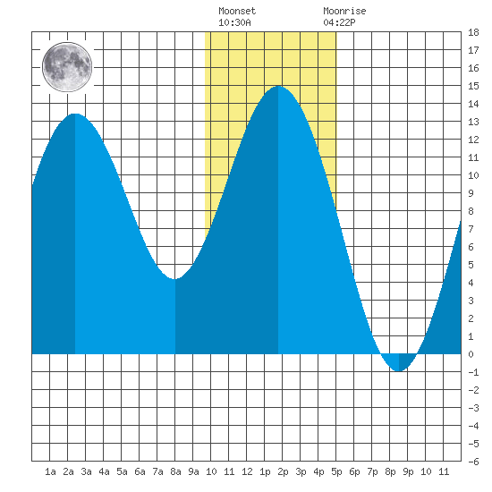 Viekoda Bay tide chart for Monday, January 17, 2022