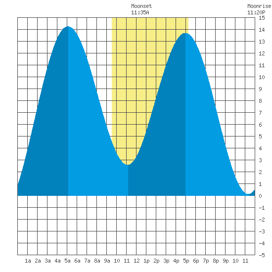 Viekoda Bay tide chart for Saturday, January 22, 2022