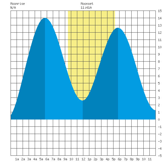 Viekoda Bay tide chart for Sunday, January 23, 2022