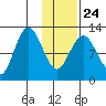 Viekoda Bay tide chart for Monday, January 24, 2022