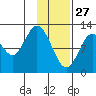Viekoda Bay tide chart for Thursday, January 27, 2022