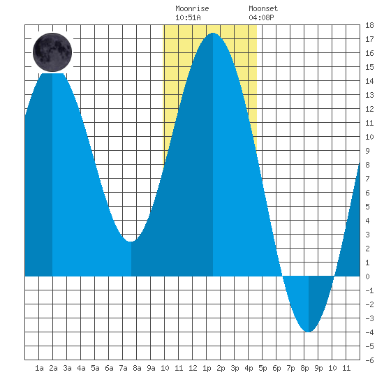 Viekoda Bay tide chart for Sunday, January 2, 2022