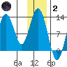 Viekoda Bay tide chart for Sunday, January 2, 2022
