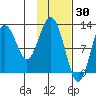 Viekoda Bay tide chart for Sunday, January 30, 2022