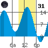 Viekoda Bay tide chart for Monday, January 31, 2022