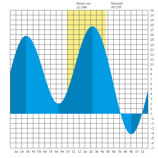 Viekoda Bay tide chart for Monday, January 3, 2022