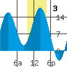 Viekoda Bay tide chart for Monday, January 3, 2022