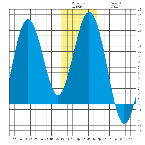 Viekoda Bay tide chart for Tuesday, January 4, 2022