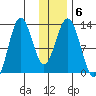Viekoda Bay tide chart for Thursday, January 6, 2022