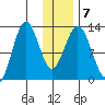 Viekoda Bay tide chart for Friday, January 7, 2022