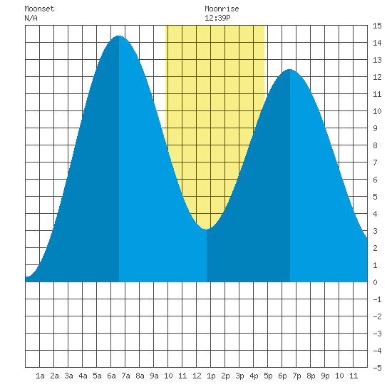 Viekoda Bay tide chart for Saturday, January 8, 2022