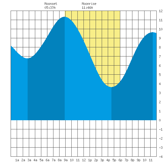 Viekoda Bay tide chart for Thursday, February 10, 2022
