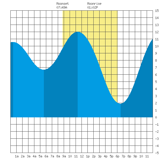 Viekoda Bay tide chart for Saturday, February 12, 2022