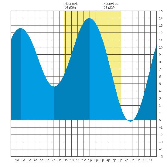 Viekoda Bay tide chart for Monday, February 14, 2022