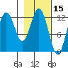 Viekoda Bay tide chart for Tuesday, February 15, 2022