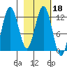 Viekoda Bay tide chart for Friday, February 18, 2022