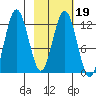 Viekoda Bay tide chart for Saturday, February 19, 2022