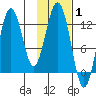 Viekoda Bay tide chart for Tuesday, February 1, 2022
