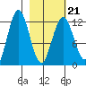 Viekoda Bay tide chart for Monday, February 21, 2022