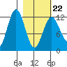 Viekoda Bay tide chart for Tuesday, February 22, 2022