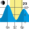 Viekoda Bay tide chart for Wednesday, February 23, 2022
