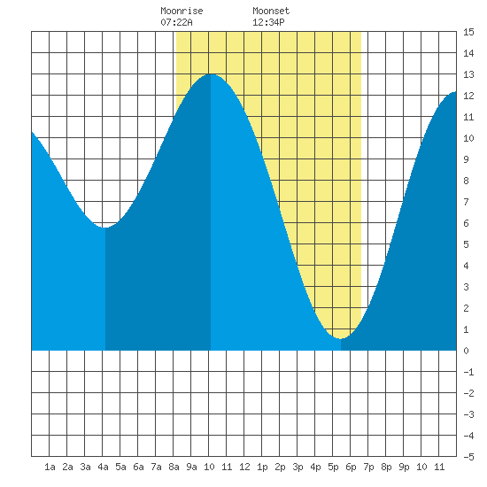 Viekoda Bay tide chart for Saturday, February 26, 2022