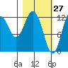 Viekoda Bay tide chart for Sunday, February 27, 2022