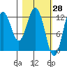 Viekoda Bay tide chart for Monday, February 28, 2022