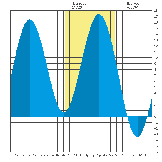 Viekoda Bay tide chart for Wednesday, February 2, 2022