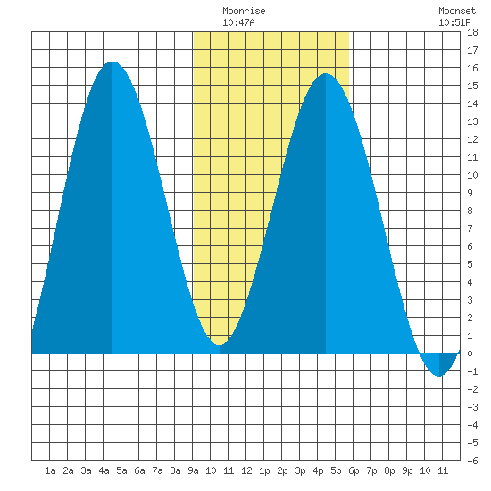 Viekoda Bay tide chart for Friday, February 4, 2022
