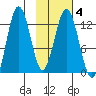 Viekoda Bay tide chart for Friday, February 4, 2022