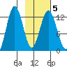 Viekoda Bay tide chart for Saturday, February 5, 2022