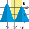 Viekoda Bay tide chart for Sunday, February 6, 2022