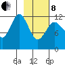 Viekoda Bay tide chart for Tuesday, February 8, 2022