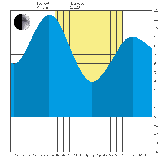 Viekoda Bay tide chart for Thursday, March 10, 2022