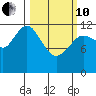 Viekoda Bay tide chart for Thursday, March 10, 2022