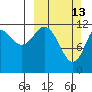 Viekoda Bay tide chart for Sunday, March 13, 2022