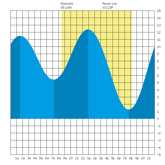 Viekoda Bay tide chart for Monday, March 14, 2022