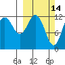 Viekoda Bay tide chart for Monday, March 14, 2022