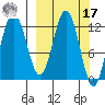 Viekoda Bay tide chart for Thursday, March 17, 2022