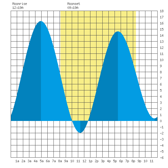 Viekoda Bay tide chart for Monday, March 21, 2022