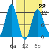 Viekoda Bay tide chart for Tuesday, March 22, 2022