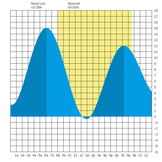 Viekoda Bay tide chart for Wednesday, March 23, 2022