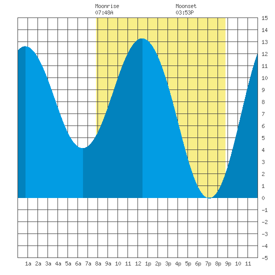 Viekoda Bay tide chart for Monday, March 28, 2022