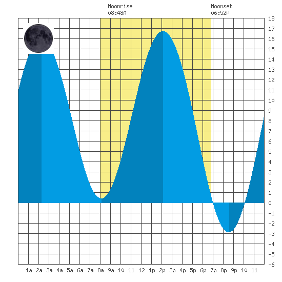 Viekoda Bay tide chart for Wednesday, March 2, 2022